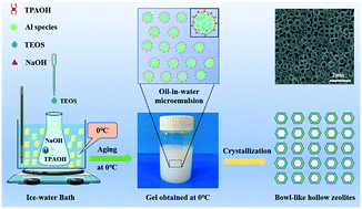 Graphical abstract: Simple and facile one-step synthesis of bowl-like hollow ZSM-5 zeolites