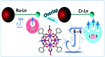 Graphical abstract: Enhancing the barrier height for magnetization reversal in 4d/4f RuIII2LnIII2 “butterfly” single molecule magnets (Ln = Gd, Dy) via targeted structural alterations