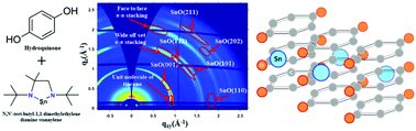 Graphical abstract: Facile synthesis of an organic/inorganic hybrid 2D structure tincone film by molecular layer deposition