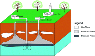 Graphical abstract: Research progress in the enhancement technology of soil vapor extraction of volatile petroleum hydrocarbon pollutants