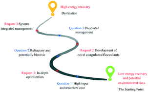 Graphical abstract: The fate and impact of coagulants/flocculants in sludge treatment systems