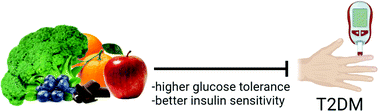 Graphical abstract: Association between non-tea flavonoid intake and risk of type 2 diabetes: the Australian diabetes, obesity and lifestyle study