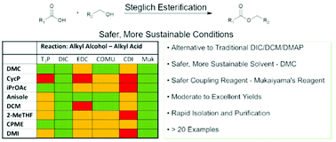 Graphical abstract: A solvent-reagent selection guide for Steglich-type esterification of carboxylic acids