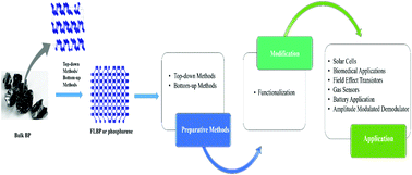 Graphical abstract: Synthesis, modification, and application of black phosphorus, few-layer black phosphorus (FLBP), and phosphorene: a detailed review