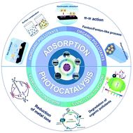 Graphical abstract: Synthesis of carbon-based nanomaterials and their application in pollution management