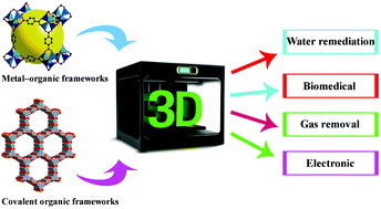 Graphical abstract: MOF/COF-based materials using 3D printing technology: applications in water treatment, gas removal, biomedical, and electronic industries