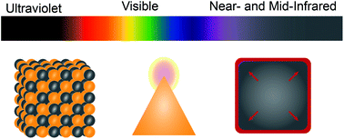 Graphical abstract: Material strategies for function enhancement in plasmonic architectures