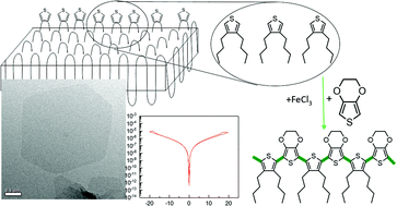 Graphical abstract: Polymer defect engineering – conductive 2D organic platelets from precise thiophene-doped polyethylene