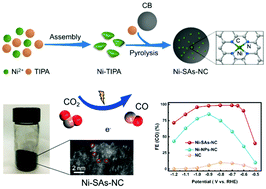 Graphical abstract: Boosting CO2 electroreduction to CO with abundant nickel single atom active sites