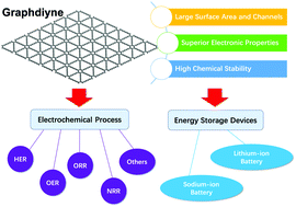 Graphical abstract: Graphdiyne based catalysts for energy applications