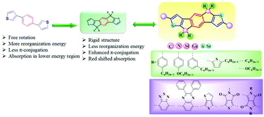 Graphical abstract: An indacenodithiophene core moiety for organic solar cells