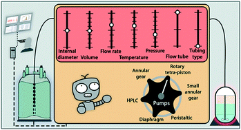 Graphical abstract: Engineering aspects of FlowNMR spectroscopy setups for online analysis of solution-phase processes