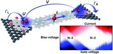 Graphical abstract: Charge transport through extended molecular wires with strongly correlated electrons