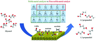 Graphical abstract: Valorisation of glycerol through catalytic hydrogenolysis routes for sustainable production of value-added C3 chemicals: current and future trends