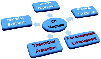 Graphical abstract: Two-dimensional intrinsic ferromagnets with high Curie temperatures: synthesis, physical properties and device applications