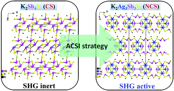 Graphical abstract: Aliovalent-cation-substitution-induced structure transformation: a new path toward high-performance IR nonlinear optical materials