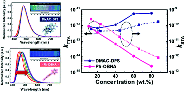 Graphical abstract: The effect of molecular aggregation of thermally activated delayed fluorescence sensitizers for hyperfluorescence in organic light-emitting diodes