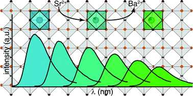 Graphical abstract: Local environment rigidity and the evolution of optical properties in the green-emitting phosphor Ba1−xSrxScO2F:Eu2+