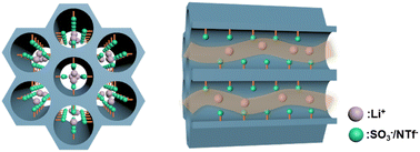 Graphical abstract: Mesoporous silicas tethered with anions as quasi-solid electrolytes for lithium–metal batteries