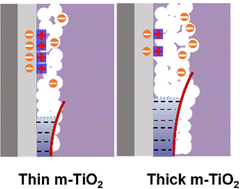 Graphical abstract: Mesoporous TiO2 layer suppresses ion accumulation in perovskite solar cells