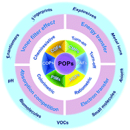 Graphical abstract: Porous organic polymers as a platform for sensing applications