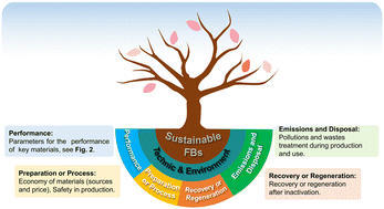 Graphical abstract: Development of flow battery technologies using the principles of sustainable chemistry