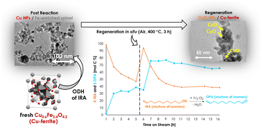 Graphical abstract: Gas-phase oxidative dehydrogenation of long chain alkenols for the production of key fragrance ingredients: from Rosalva isomers to Costenal analogues