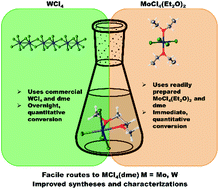 Graphical abstract: Synthesis, characterization, X-ray and electronic structures of diethyl ether and 1,2-dimethoxyethane adducts of molybdenum(iv) chloride and tungsten(iv) chloride