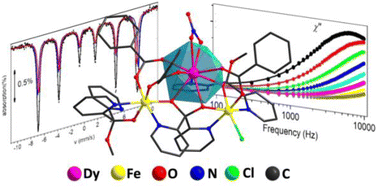 Graphical abstract: Heterometallic clusters based on an uncommon asymmetric “V-shaped” [Fe3+(μ-OR)Ln3+(μ-OR)2Fe3+]6+ (Ln = Gd, Tb, Dy, Ho) structural core and the investigation of the slow relaxation of the magnetization behaviour of the [Fe2Dy] analogue