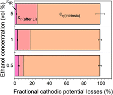 Graphical abstract: The origin of overpotential in lithium-mediated nitrogen reduction