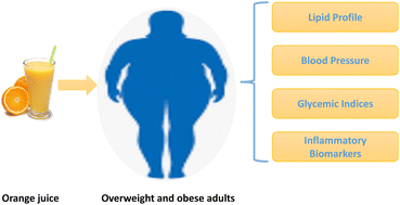 Graphical abstract: Does chronic consumption of orange juice improve cardiovascular risk factors in overweight and obese adults? A systematic review and meta-analysis of randomized controlled trials