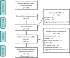Graphical abstract: Association of dietary meat consumption habits with neurodegenerative cognitive impairment: an updated systematic review and dose–response meta-analysis of 24 prospective cohort studies