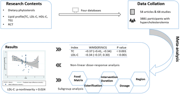 Graphical abstract: Effects of phytosterol supplementation on lipid profiles in patients with hypercholesterolemia: a systematic review and meta-analysis of randomized controlled trials