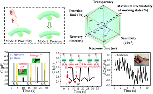 Graphical abstract: An ultrastretchable, high-performance, and crosstalk-free proximity and pressure bimodal sensor based on ionic hydrogel fibers for human-machine interfaces