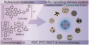 Graphical abstract: Ruthenium-based antitumor drugs and delivery systems from monotherapy to combination therapy