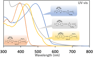 Graphical abstract: Synthesis and optoelectronic properties of air-stable π-conjugated polymers containing both thiophene-2,5-diyl and fused titanacycle units