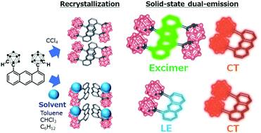 Graphical abstract: Regulation of solid-state dual-emission properties by switching luminescence processes based on a bis-o-carborane-modified anthracene triad