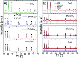 Graphical abstract: Photocatalytic properties of Cu-containing ZnO nanoparticles and their antifungal activity against agriculture-pathogenic fungus