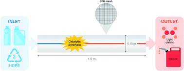 Graphical abstract: Numerical analysis on a catalytic pyrolysis reactor design for plastic waste upcycling using CFD modelling