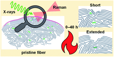 Graphical abstract: Structure–activity correlation of thermally activated graphite electrodes for vanadium flow batteries