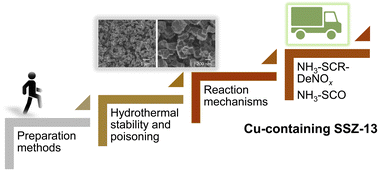 Graphical abstract: Review of the application of Cu-containing SSZ-13 in NH3-SCR-DeNOx and NH3-SCO