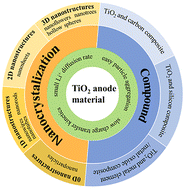 Graphical abstract: Titanium dioxide-based anode materials for lithium-ion batteries: structure and synthesis