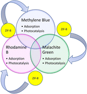 Graphical abstract: ZIF-8 metal organic framework materials as a superb platform for the removal and photocatalytic degradation of organic pollutants: a review