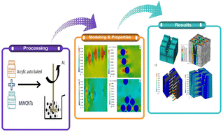 Graphical abstract: Experimental investigation and finite element modelling of PMMA/carbon nanotube nanobiocomposites for bone cement applications