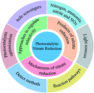 Graphical abstract: Reaction mechanism and selectivity regulation of photocatalytic nitrate reduction for wastewater purification: progress and challenges