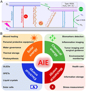 Graphical abstract: Aggregation-induced emission materials: a platform for diverse energy transformation and applications