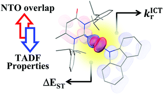 Graphical abstract: Toward rational design of TADF two-coordinate coinage metal complexes: understanding the relationship between natural transition orbital overlap and photophysical properties