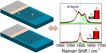 Graphical abstract: Tuning quantum capacitance in 2D graphene electrodes: the role of defects and charge carrier concentration