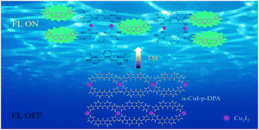 Graphical abstract: CuI-p-DPA coordination polymer isomers for “turn-on” fluorescence detection of thiophanate-methyl