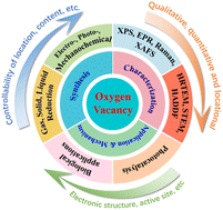 Graphical abstract: A comprehensive review of oxygen vacancy modified photocatalysts: synthesis, characterization, and applications